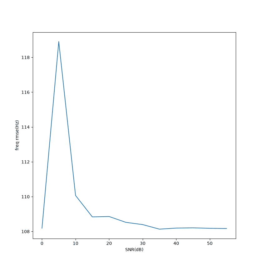 blackman-adr-snr-freq.png