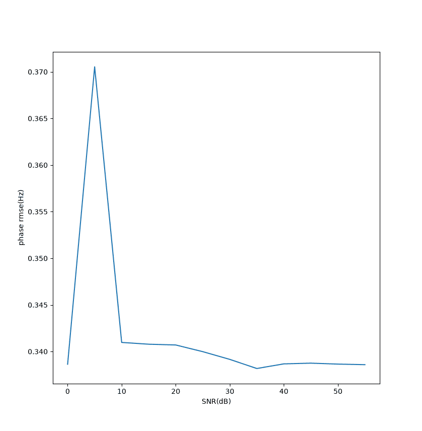 blackman-adr-snr-phase.png