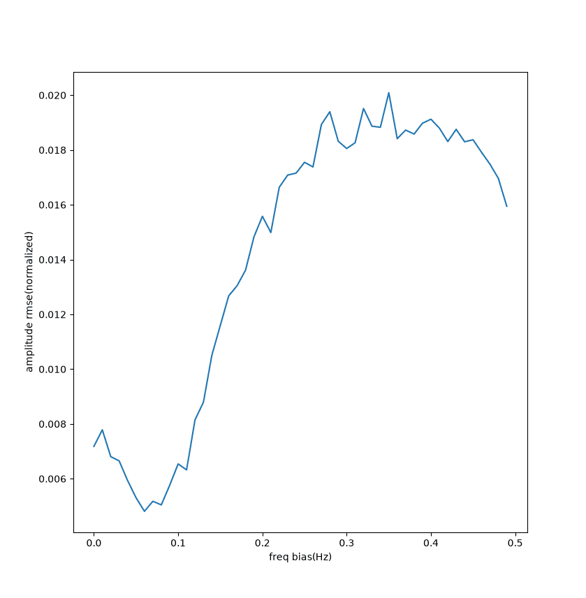 hamming-off-freq-amp.png