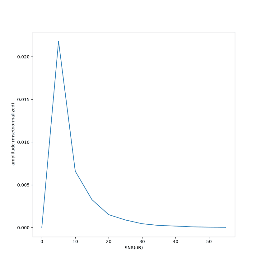 hann-off-snr-amp.png