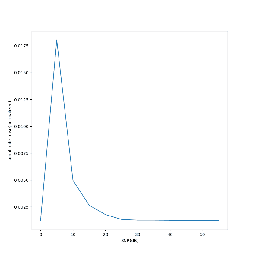 par_freqbias-snr-amprmse.png
