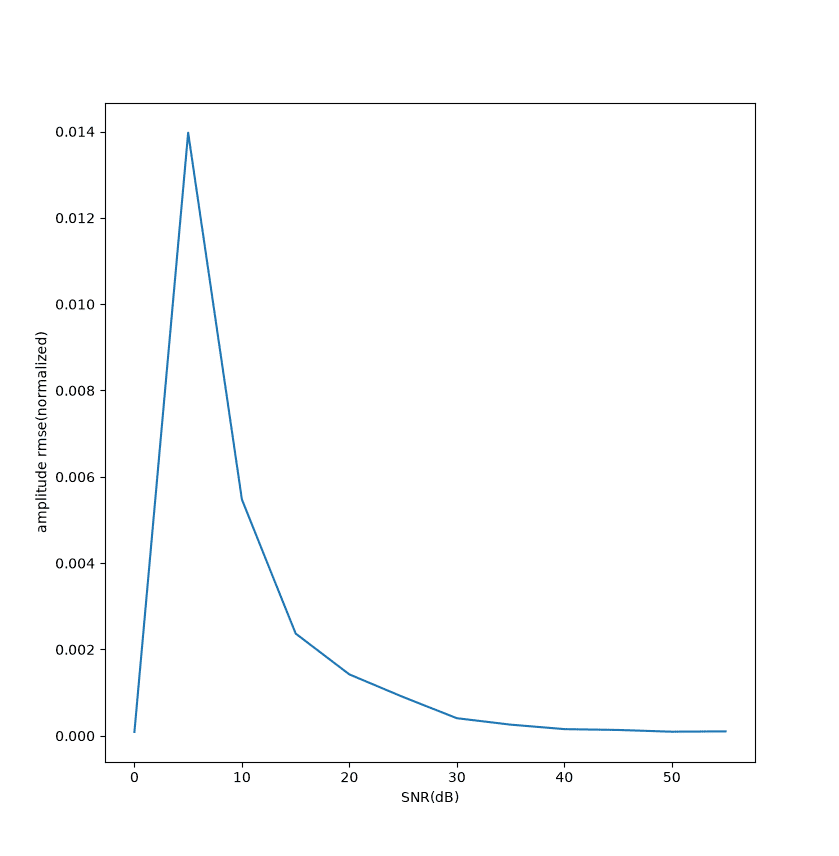 rect-candan-snr-amp.png