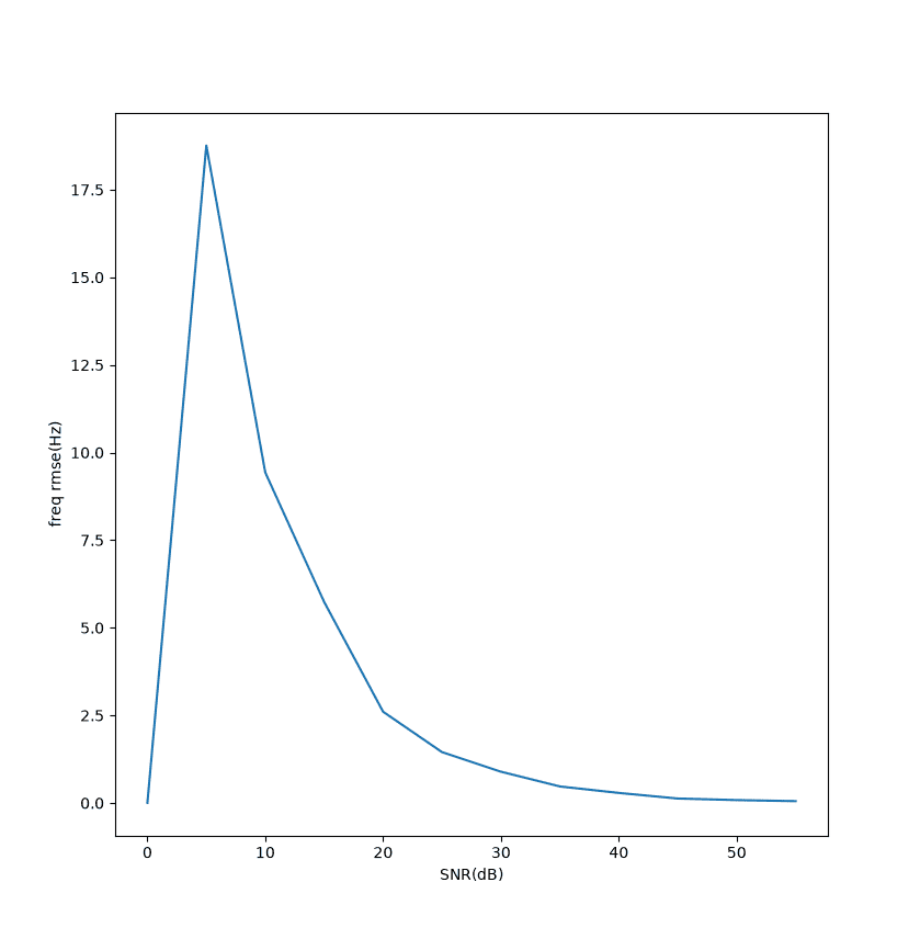 rect-candan-snr-freq.png