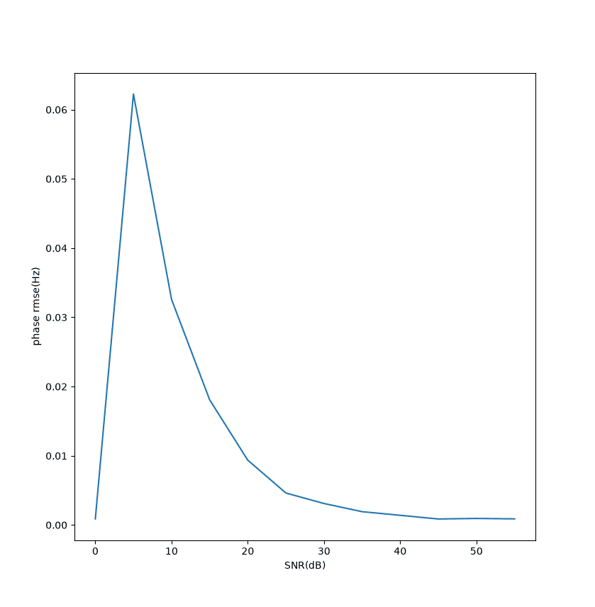 rect-candan-snr-phase.png