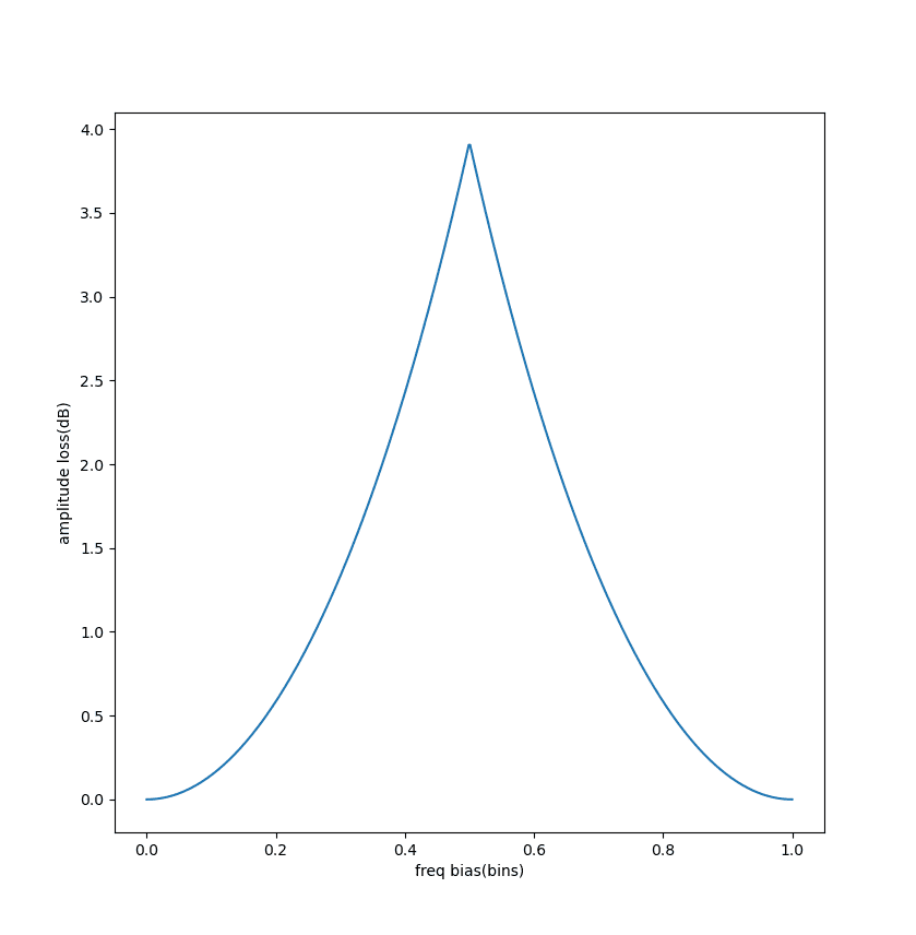 rect-freqbias-amp.png
