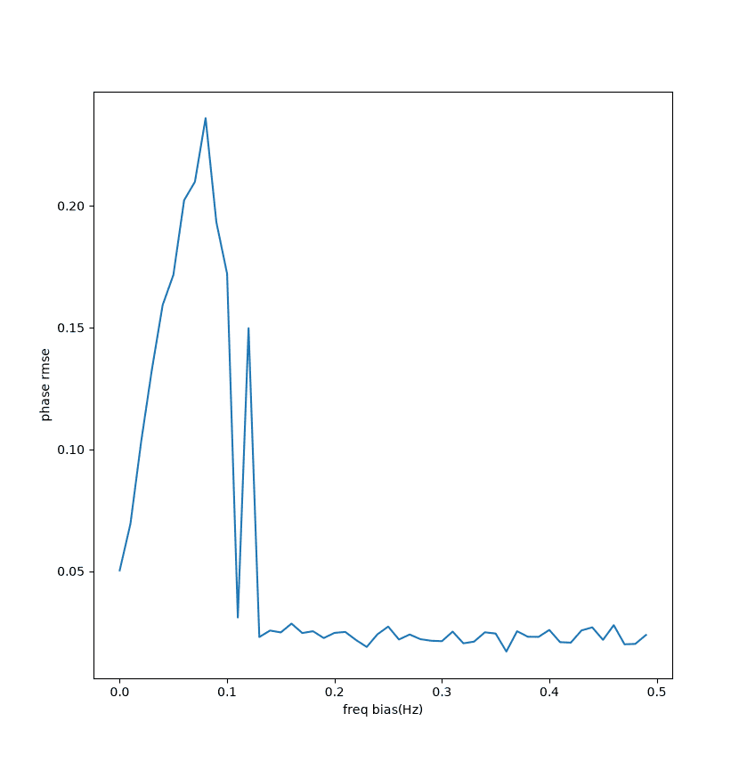 rect-rife-freq-phase.png