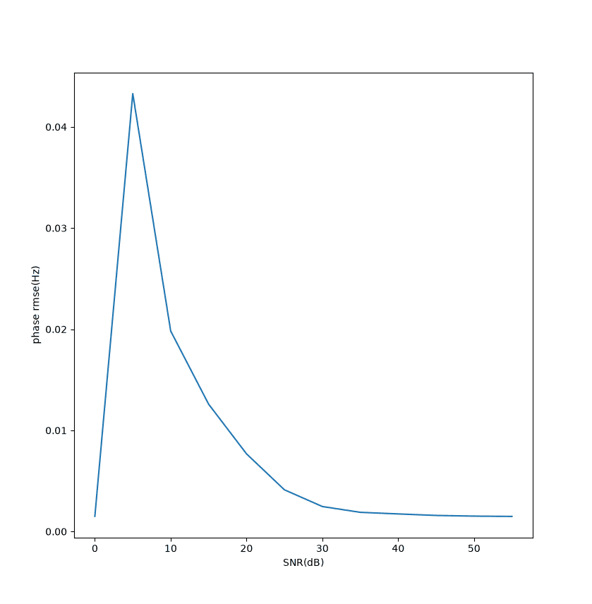 rect-rife-snr-phase.png